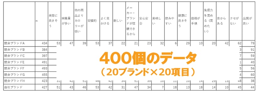 ⑦コレスポンデンス分析結果　400個のデータ