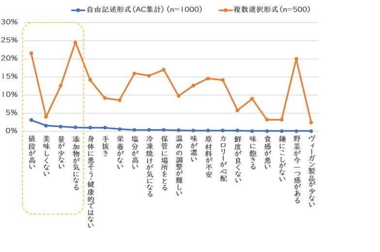 「冷凍食品」に対してどのような悪いイメージがありますか。