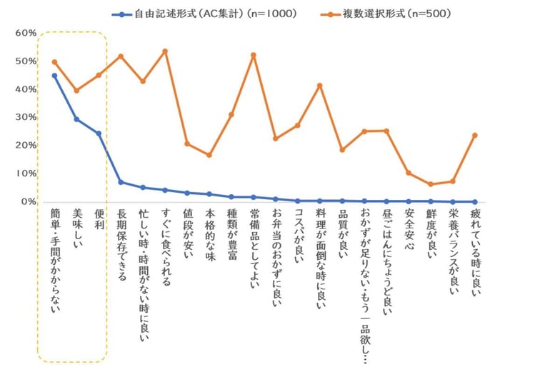 「冷凍食品」に対してどのような良いイメージがありますか。