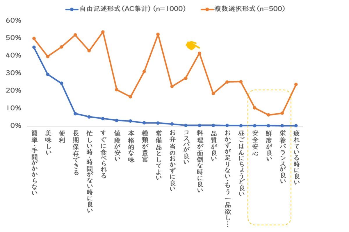 【「冷凍食品」のポジティブイメージ】1