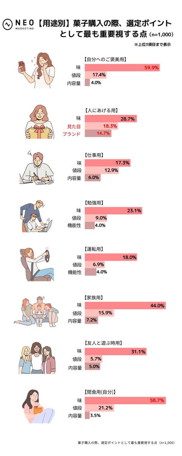 【用途別】菓子購入の際、選定ポイント 