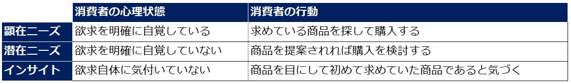 インサイトm顕在・潜在ニーズの関係性