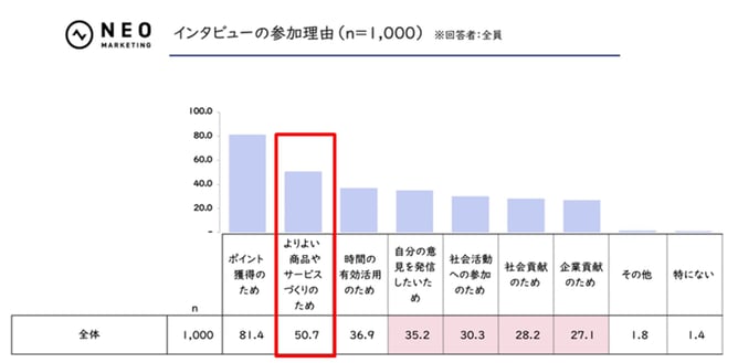 インタビューの参加理由