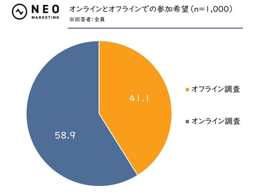 オンラインとオフラインでの参加希望