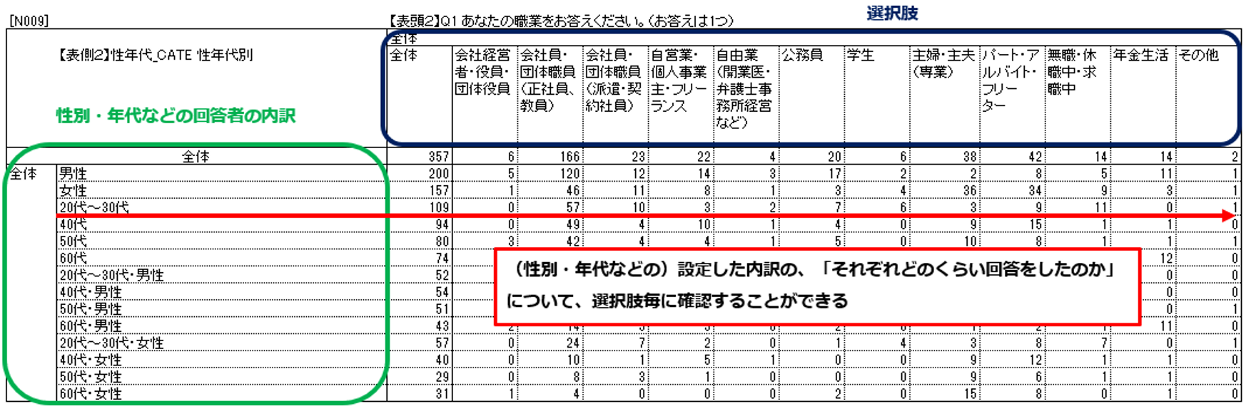 クロス集計表の見方