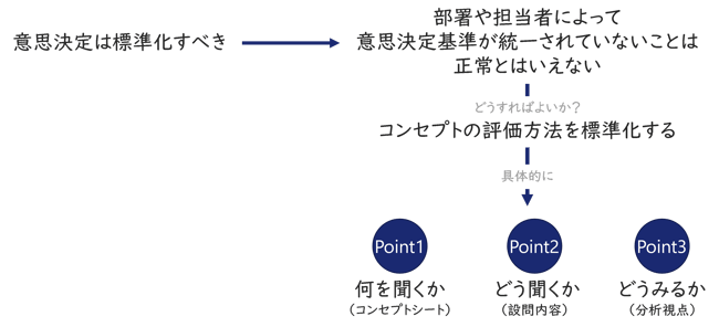 コンセプト評価の標準化