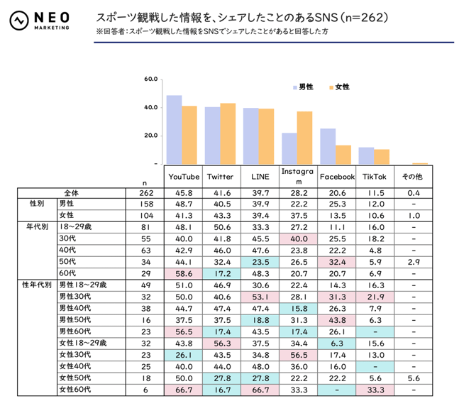 スポーツ観戦した情報を、シェアしたことのあるSNS（n=262）