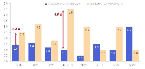 自由回答の属性別不正回答発生率