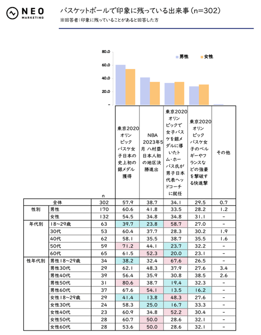 バスケットボールで印象に残っている出来事（n=302）