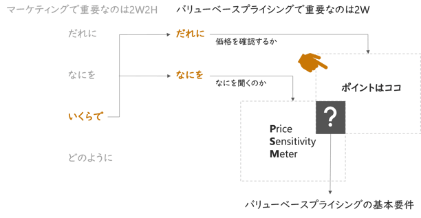 バリューベースプライシングとは