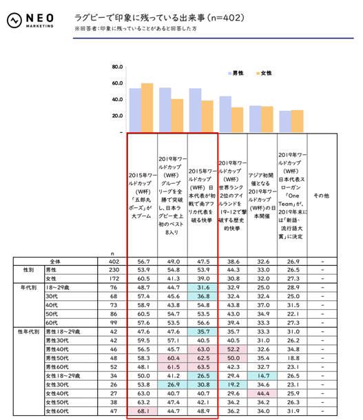 ラグビーで印象に残っている出来事（n=402）