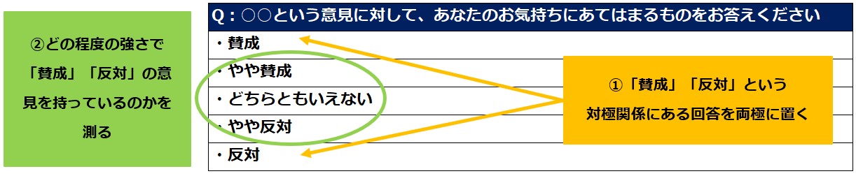 リッカート尺度とは?