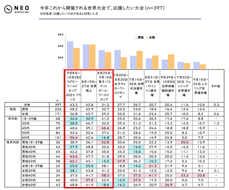 今年これから開催される世界大会で、応援したい大会