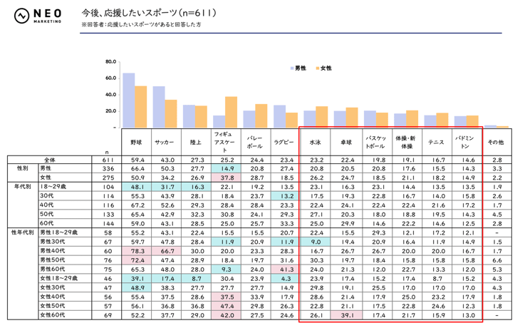 今後、応援したいスポーツ（n=611）再掲