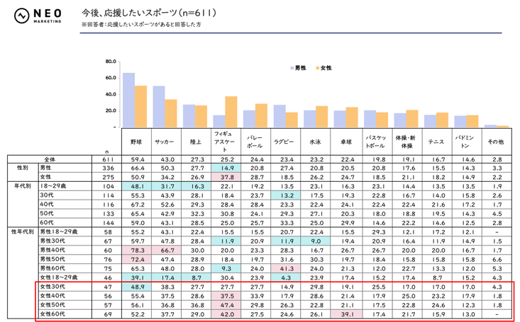 今後、応援したいスポーツ（n=611）