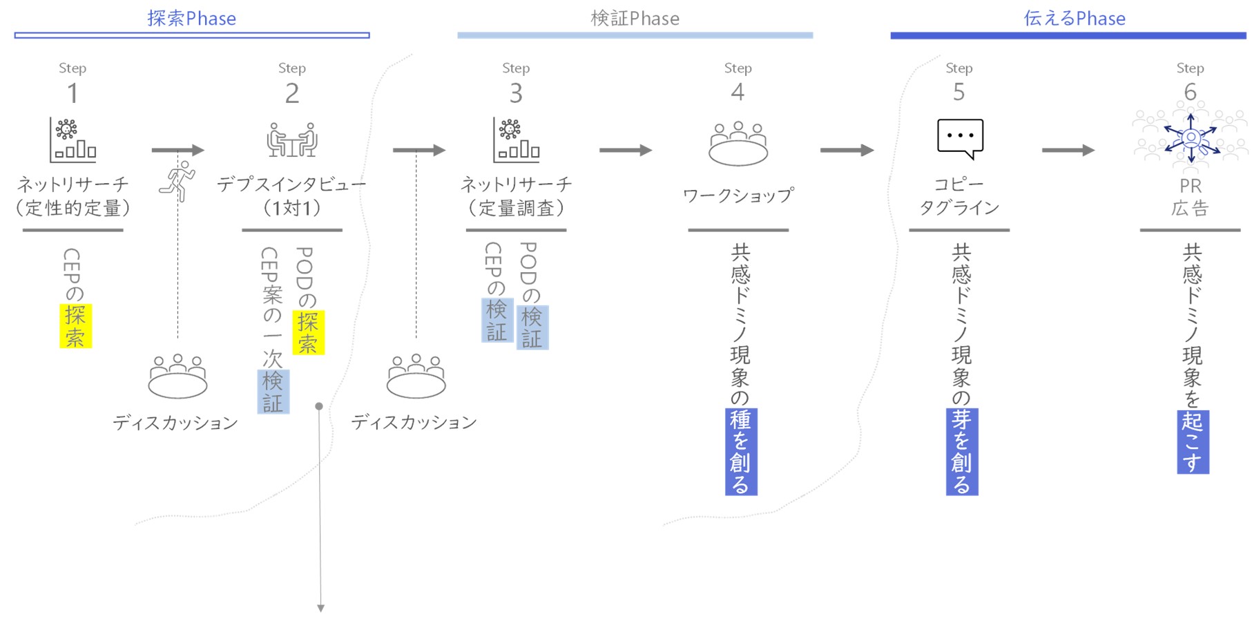 共感ドミノ現象を起こすステップ