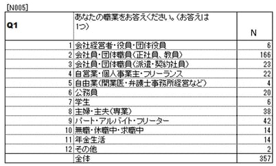 単純集計(GT表)