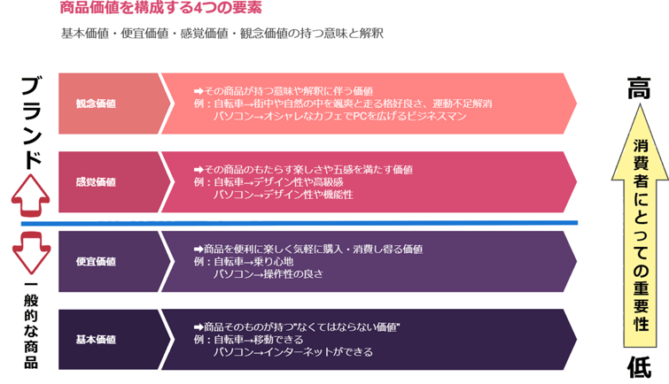 商品価値を上げるには？そのために必要な方法と注意点　1