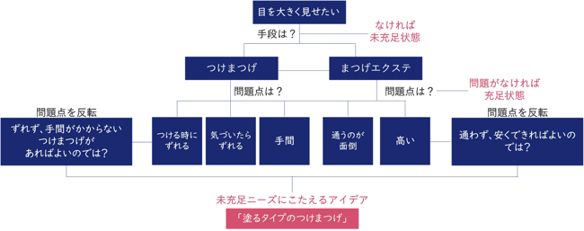 塗るつけまつげ～ニーズピラミッド～