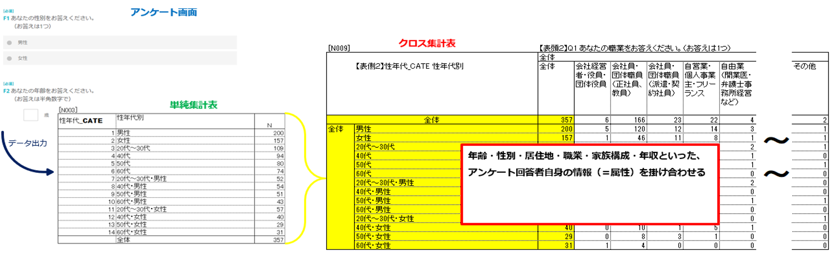 属性クロス集計