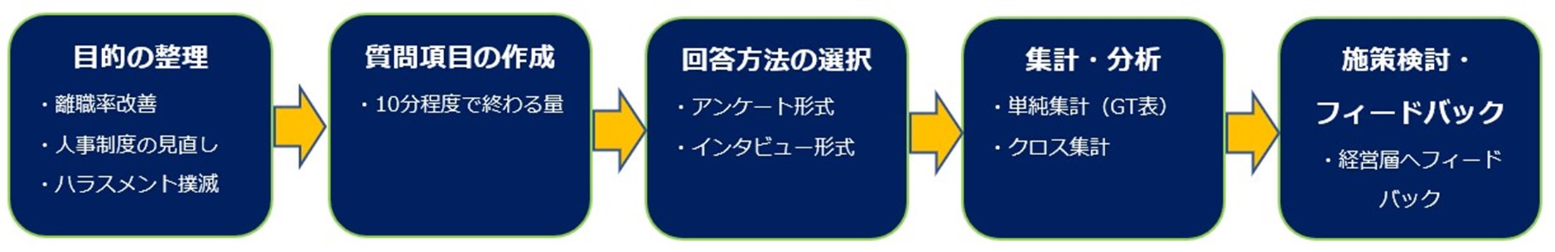 従業員満足度調査の流れ