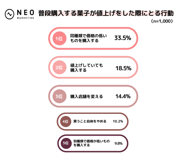 普段購入するランキング 