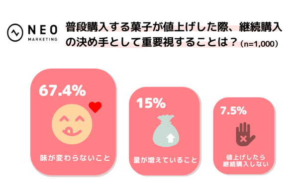 普段購入する菓子が値上げ 