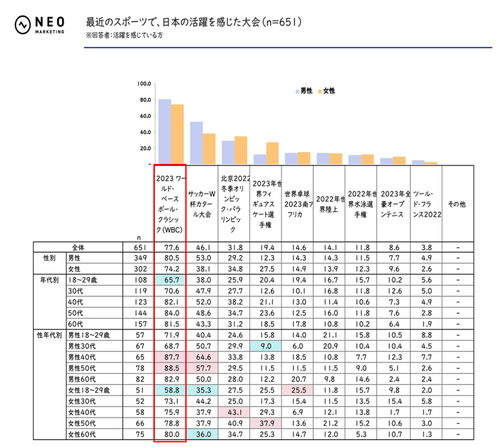 最近のスポーツで、日本の活躍を感じた大会（n=651）