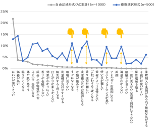 柔軟剤の潜在的”不”は、「香り選びの難しさ」！？