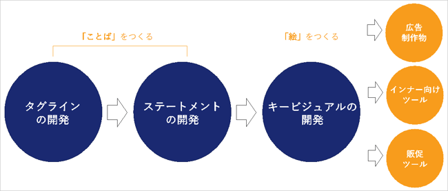 ブランド戦略流れ