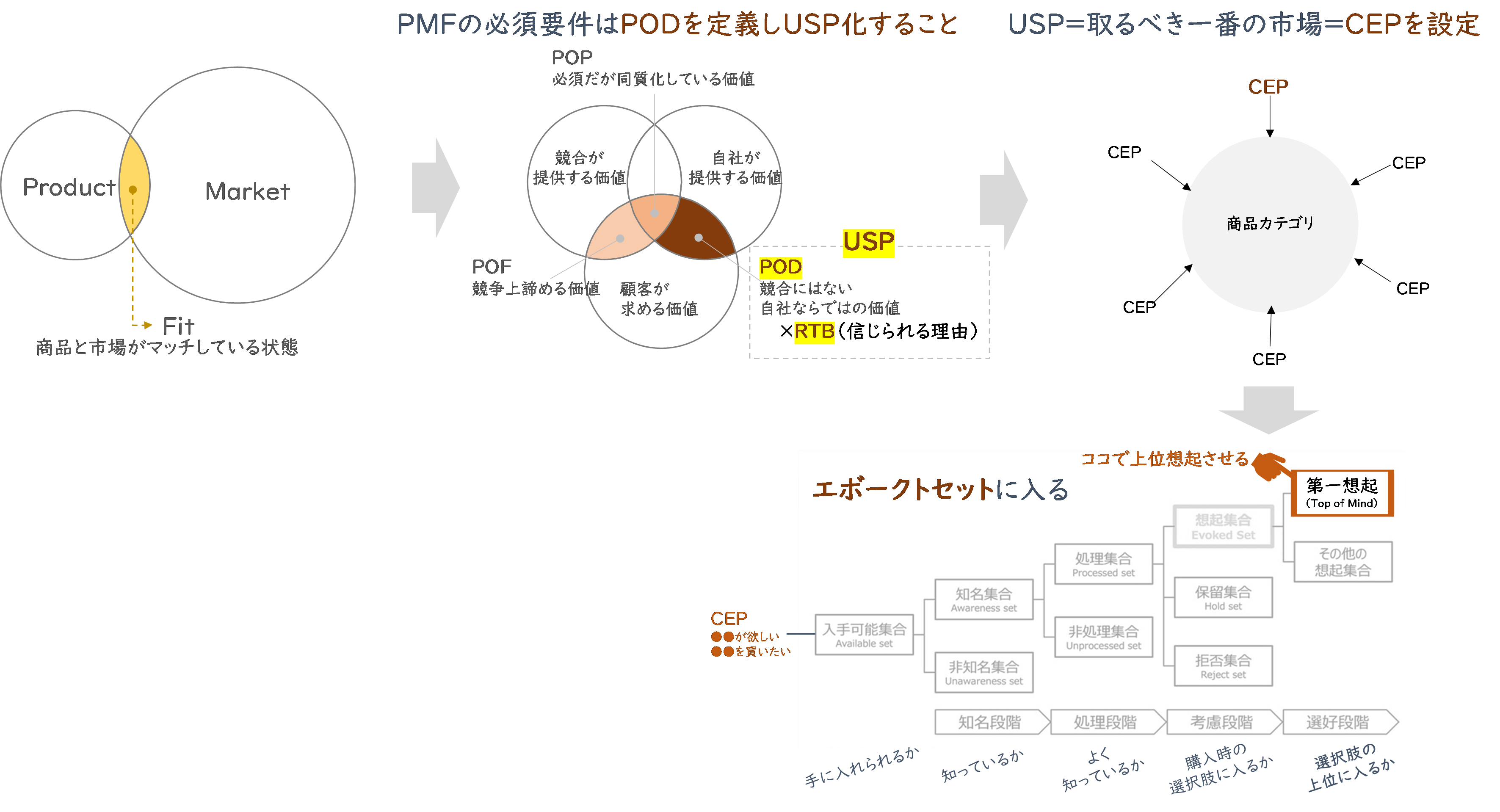 画像1_第三弾PMFを実現するためのUSP・POD・CEPとは