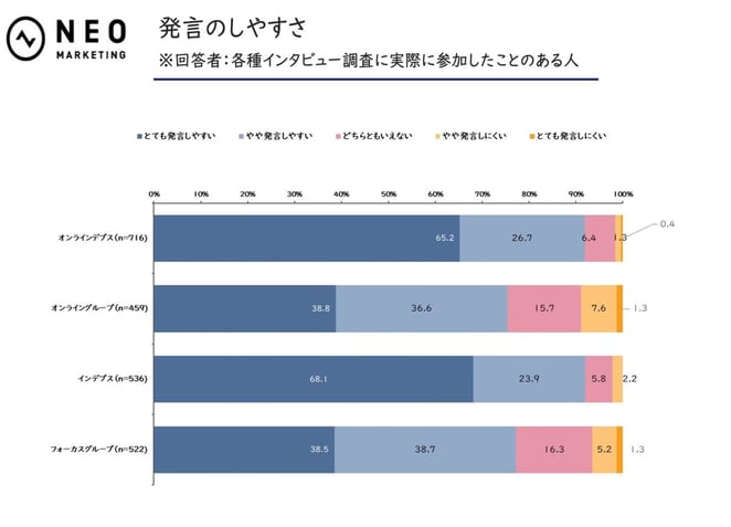 発言のしやすさ