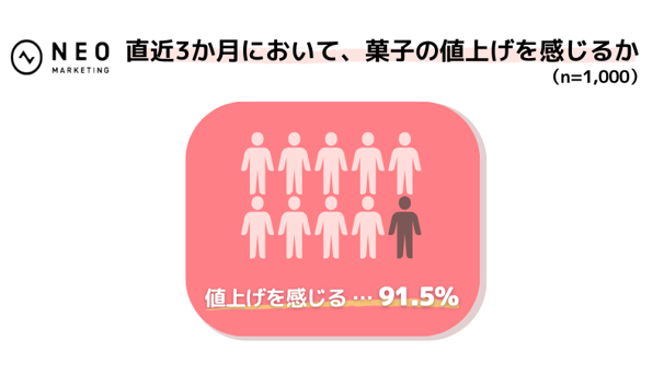 直近3ヶ月値上げを感じるか (3)