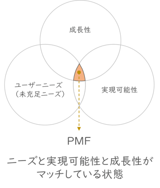 第一弾：PMFとは？＿PMF