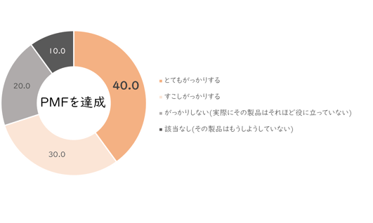 第二弾PMFはn=1起点でP→T→Sの流れ_Sean Ellis Test