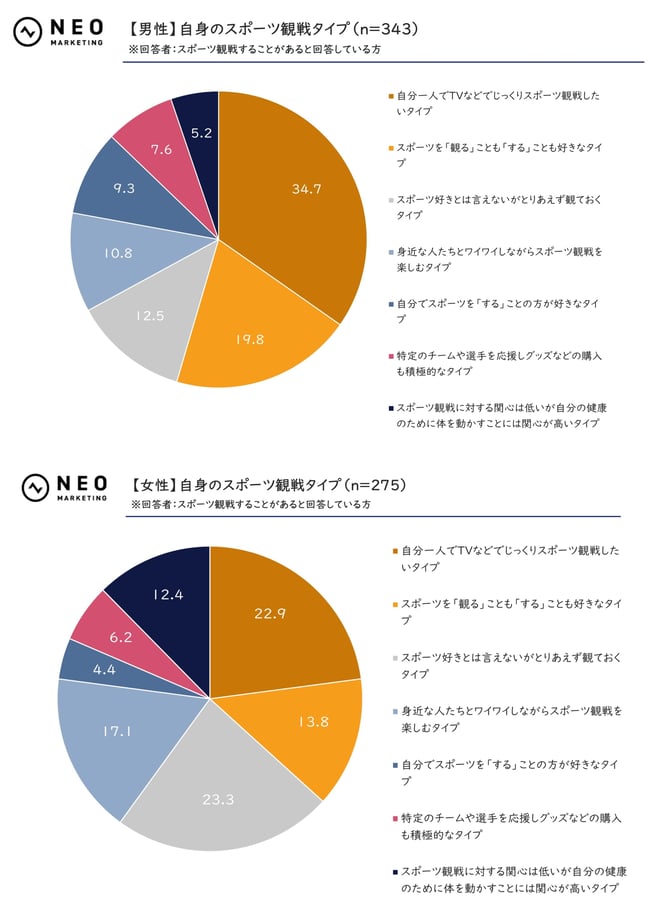 自身のスポーツ観戦タイプ（n=618）