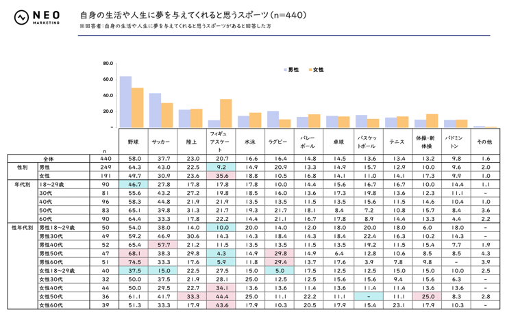 自身の生活や人生に夢を与えてくれると思うスポーツ（n=440）