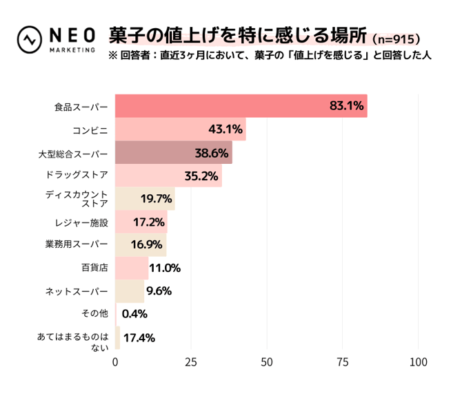 菓子の値上げを特に感じる場所