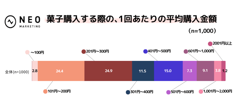 菓子購入する際の、1回あたりの平均購入金額 