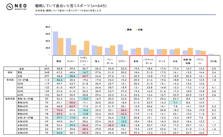 観戦していて面白いと思うスポーツ（n=645）