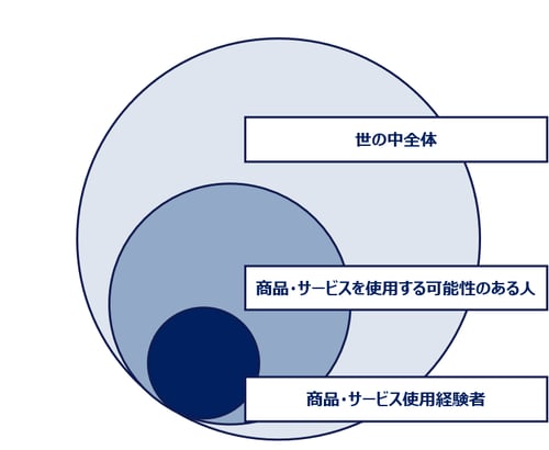 調査対象者の考え方