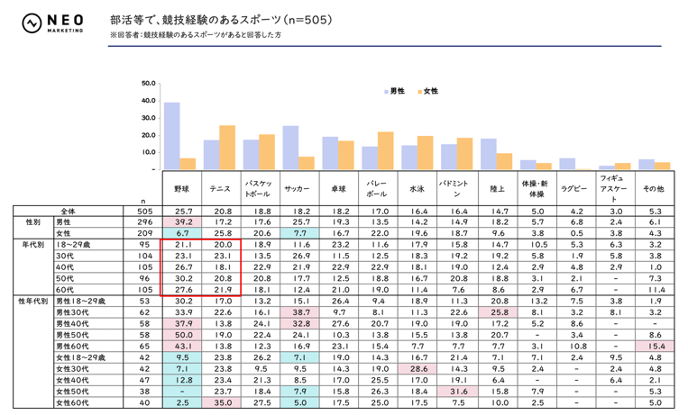 部活等で、競技経験のあるスポーツ（n=505）