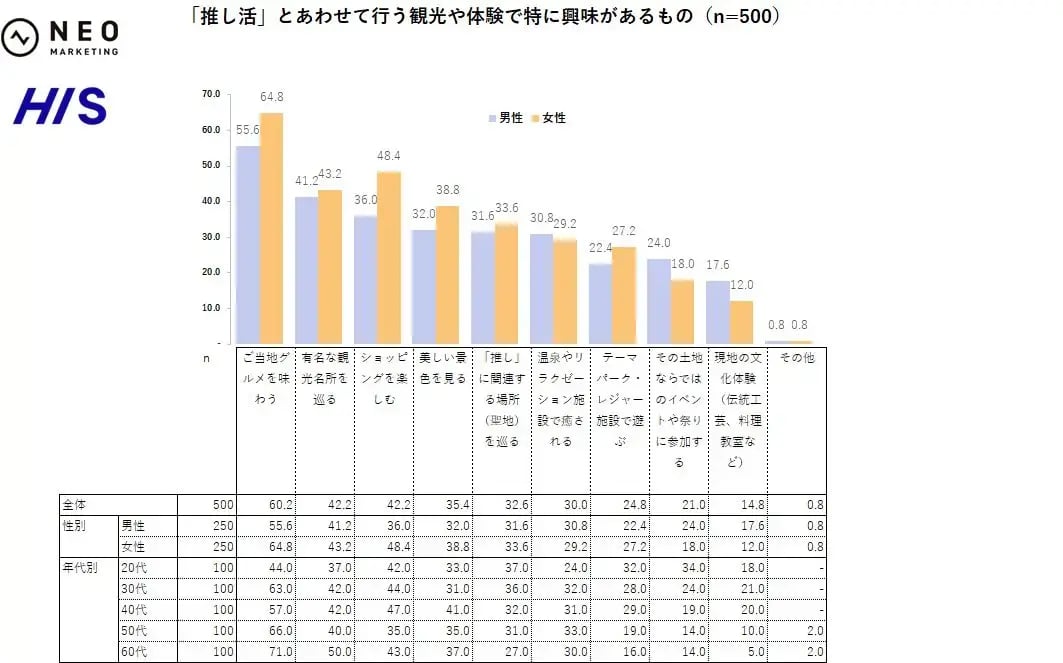 2.特に興味があるもの