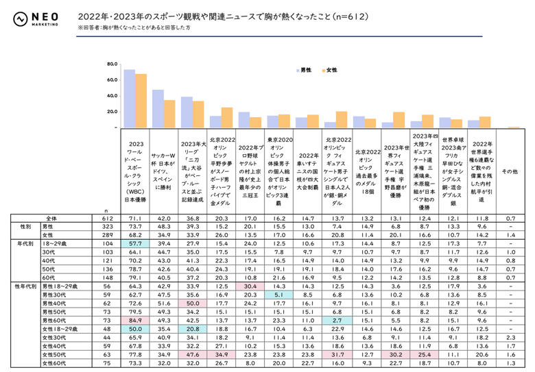 2022年・2023年のスポーツ観戦や関連ニュースで胸が熱くなったこと（n=612）