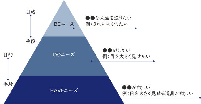 3つのニーズ