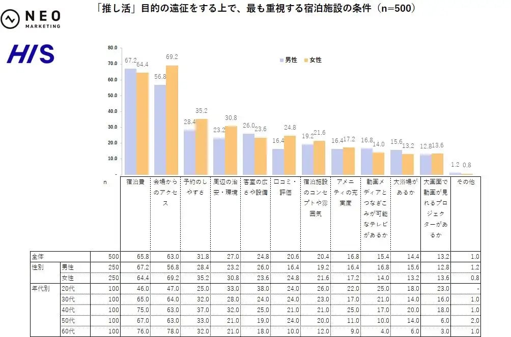 3.重視する宿泊条件