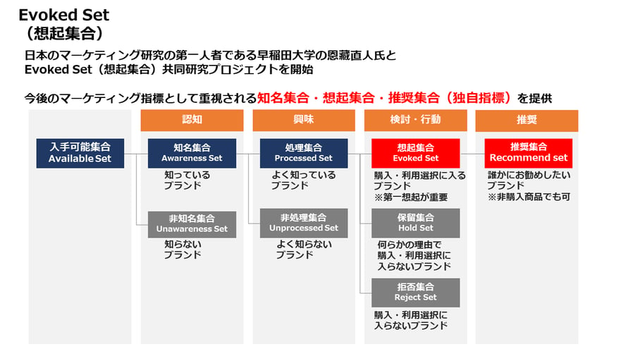Evoked Set(想起集合)のイメージ
