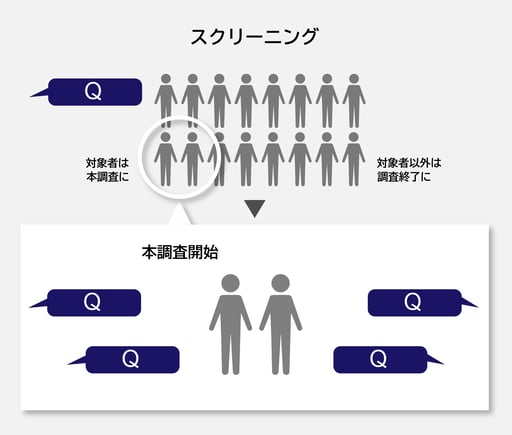 スクリーニング調査の概念図