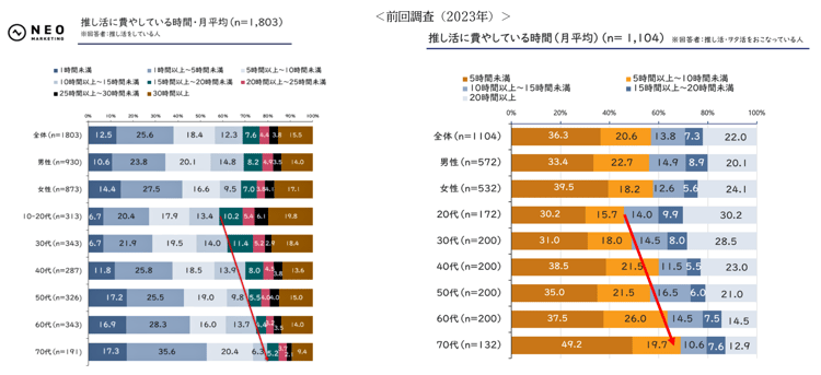 推し活費やしている時間・月平均