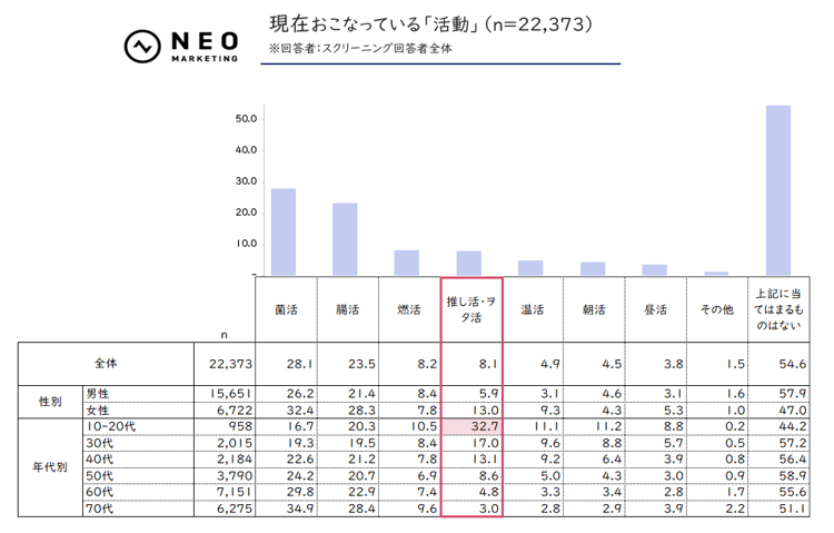 現在おこなっている「活動」